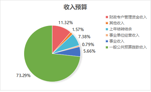 威廉希尔足球网2023年单位预算情况的说明1467.png