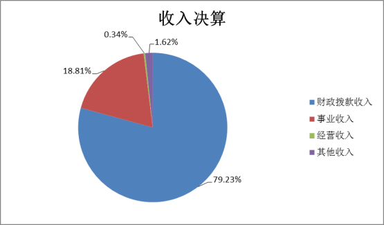 威廉希尔足球网2022年度部门决算(1)1441.png