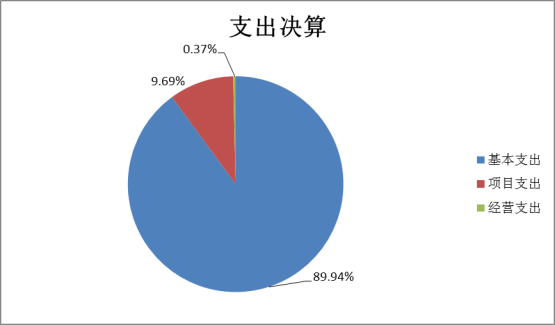 威廉希尔足球网2022年度部门决算(1)1662.png